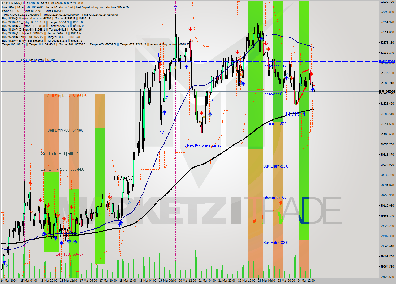 USDTIRT-Nbi MultiTimeframe analysis at date 2024.03.24 23:31
