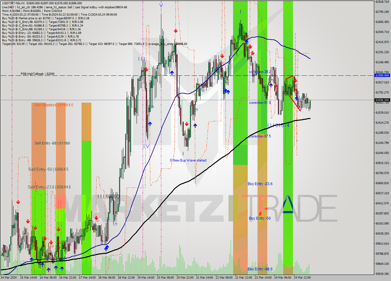 USDTIRT-Nbi MultiTimeframe analysis at date 2024.03.25 09:32