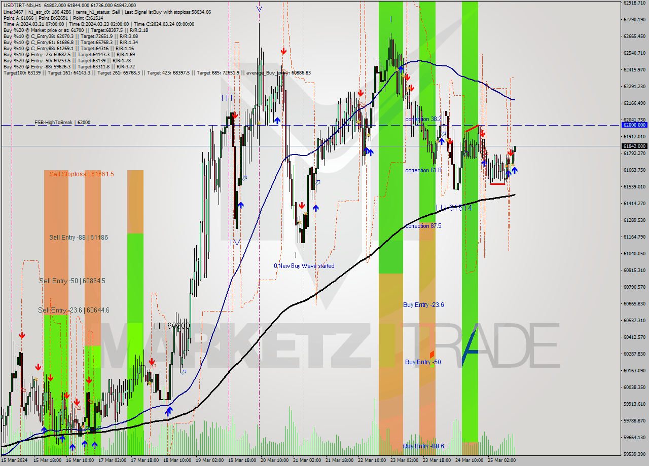 USDTIRT-Nbi MultiTimeframe analysis at date 2024.03.25 13:45