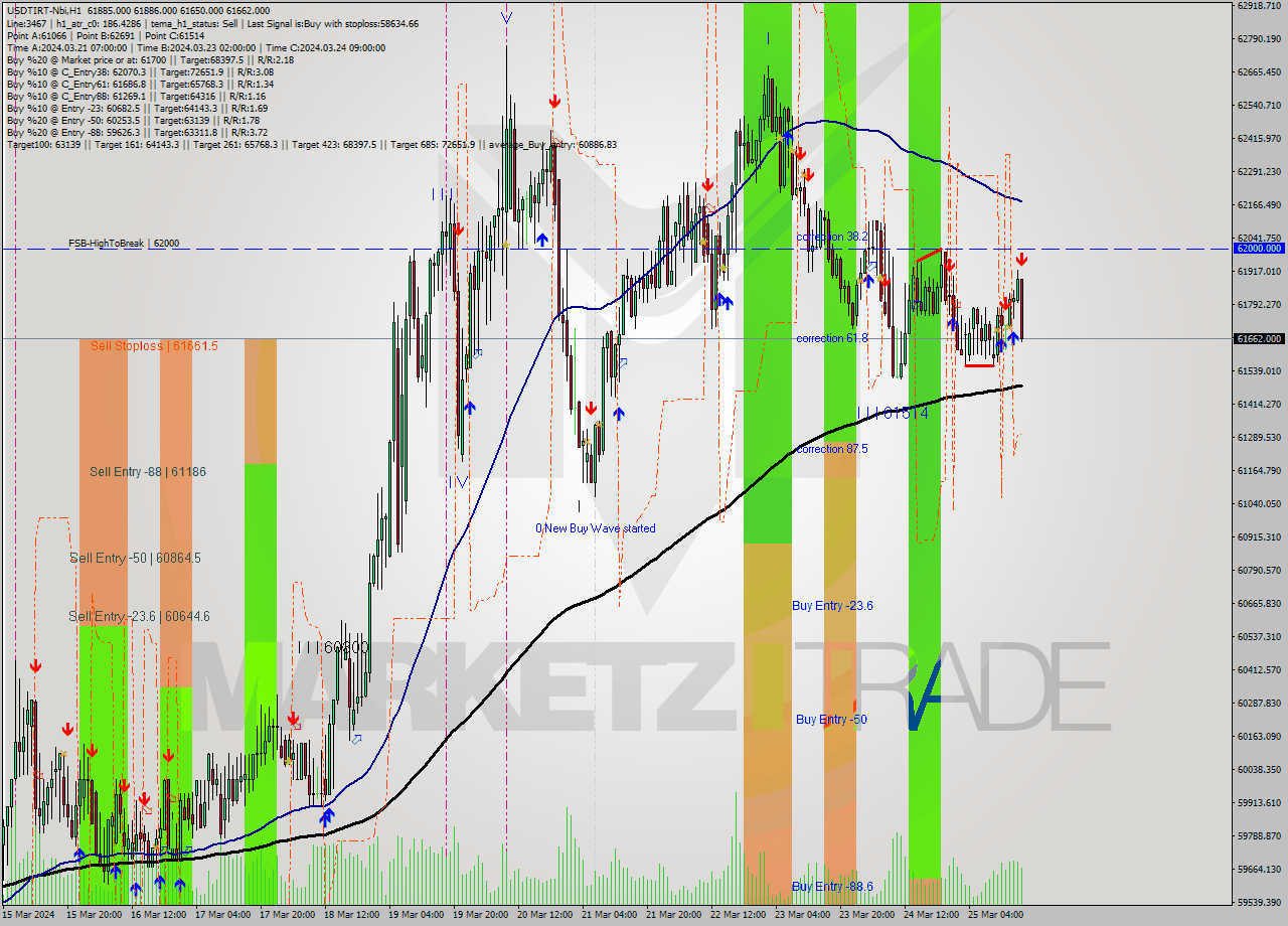 USDTIRT-Nbi MultiTimeframe analysis at date 2024.03.25 16:16