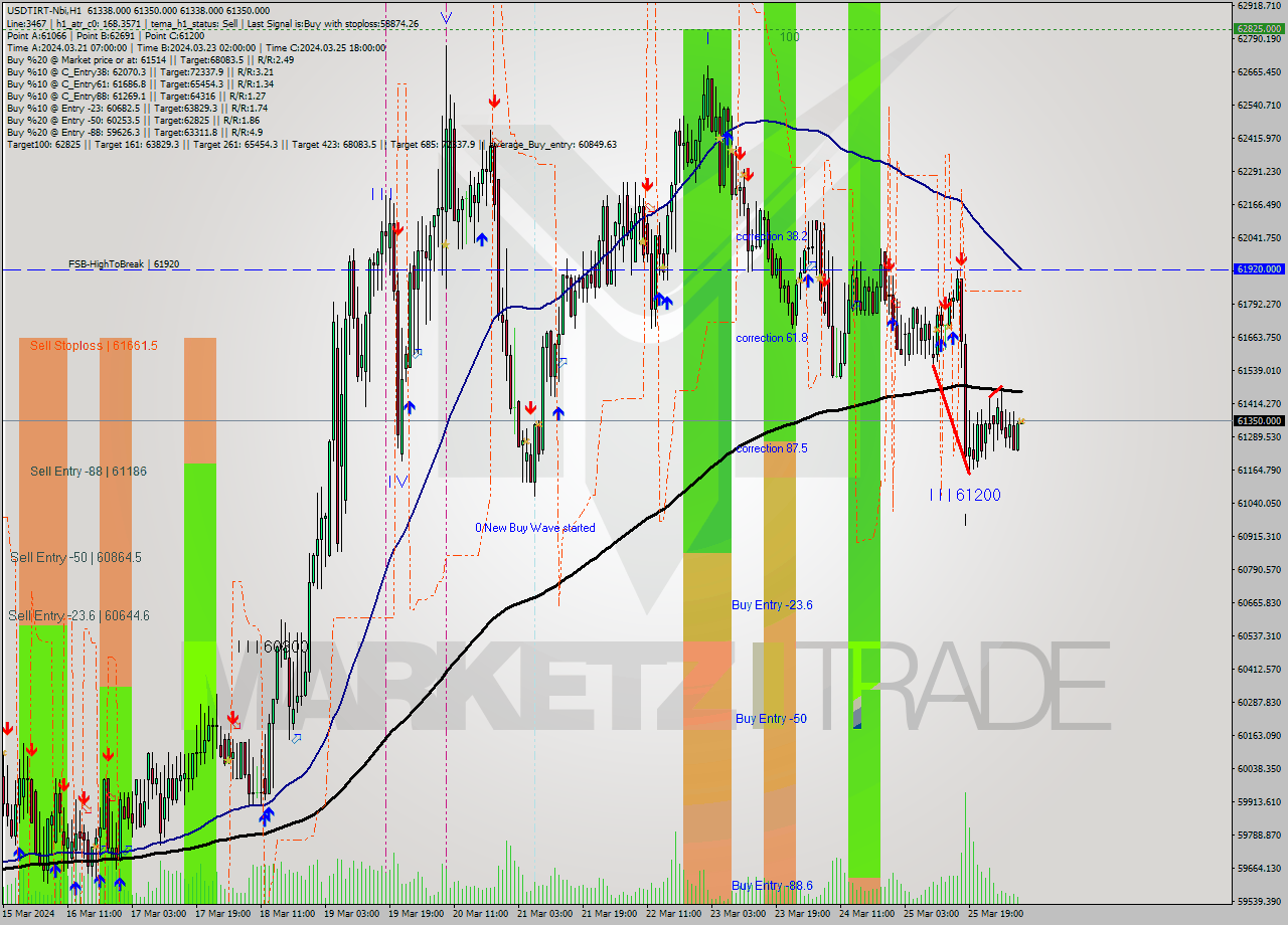 USDTIRT-Nbi MultiTimeframe analysis at date 2024.03.26 06:30