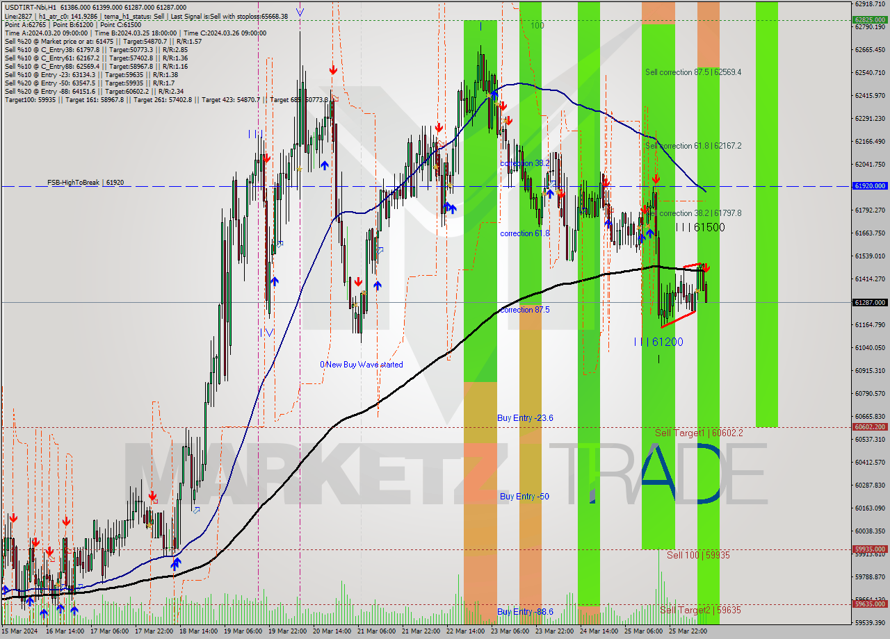 USDTIRT-Nbi MultiTimeframe analysis at date 2024.03.26 09:52