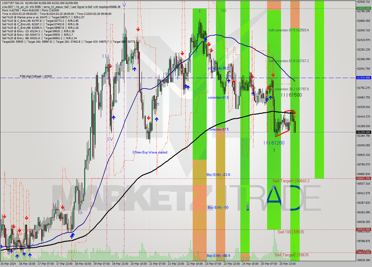 USDTIRT-Nbi MultiTimeframe analysis at date 2024.03.26 11:05