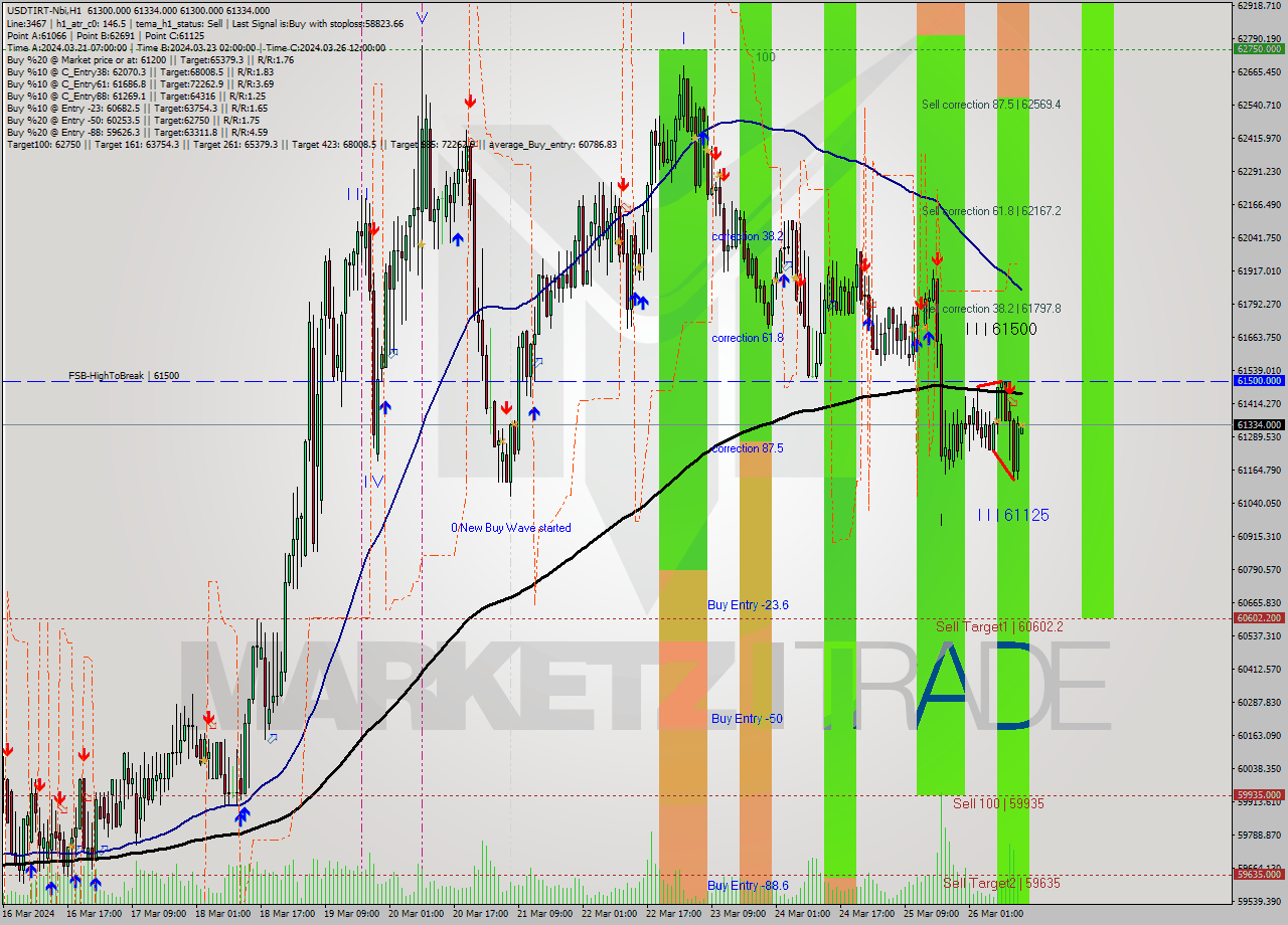 USDTIRT-Nbi MultiTimeframe analysis at date 2024.03.26 12:30
