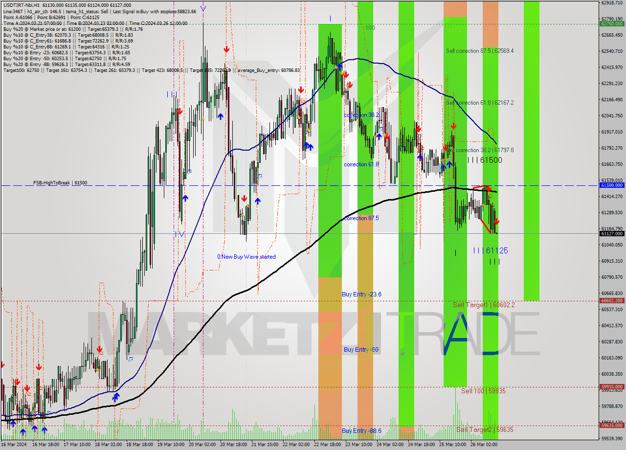 USDTIRT-Nbi MultiTimeframe analysis at date 2024.03.26 13:30