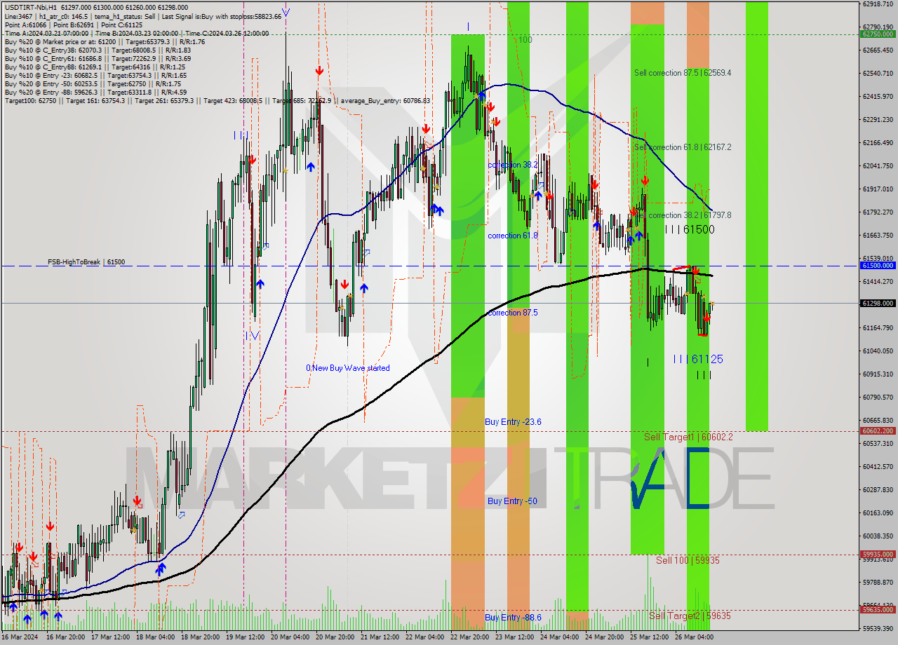 USDTIRT-Nbi MultiTimeframe analysis at date 2024.03.26 15:31