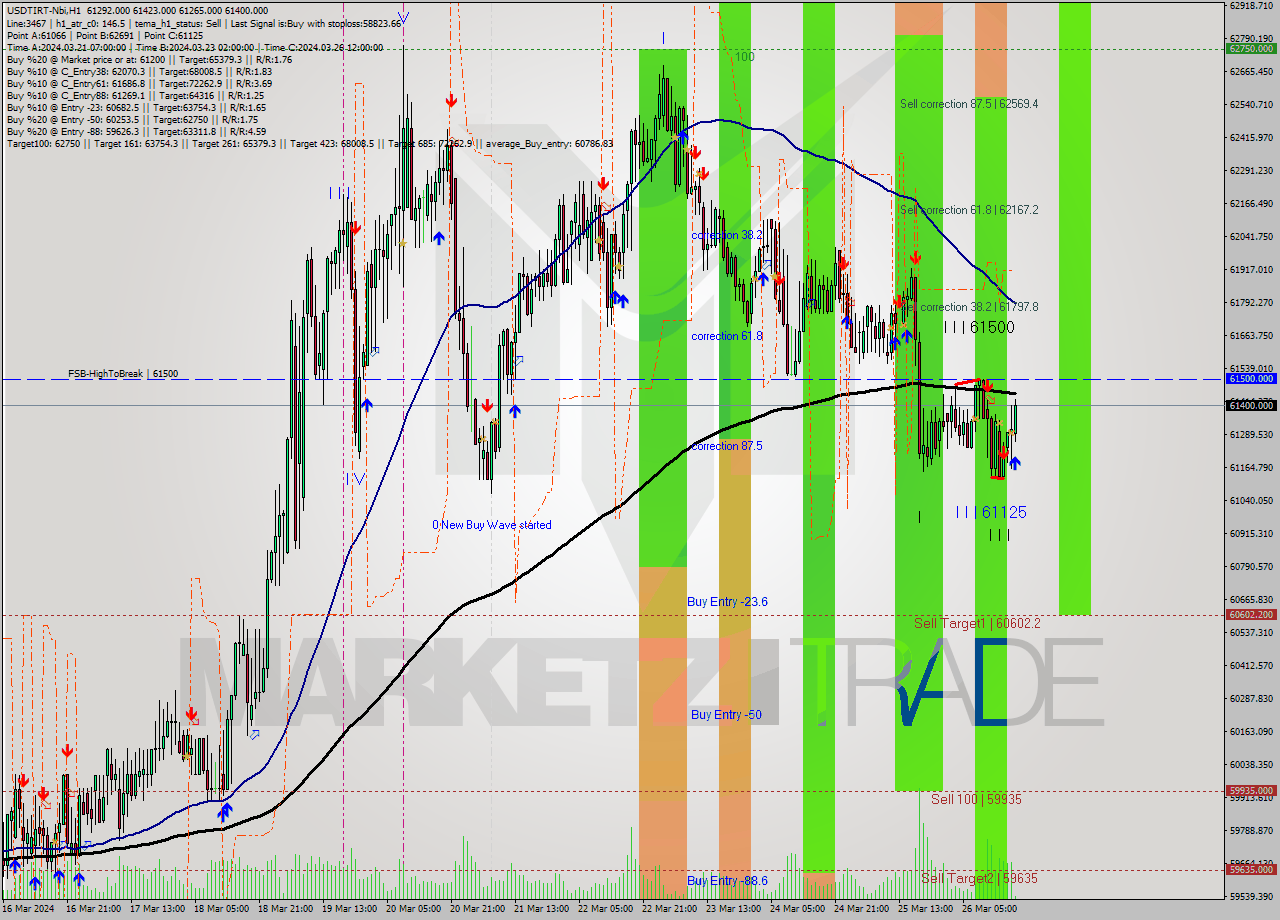 USDTIRT-Nbi MultiTimeframe analysis at date 2024.03.26 16:33