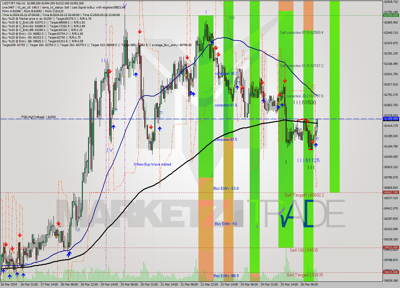 USDTIRT-Nbi MultiTimeframe analysis at date 2024.03.26 17:52