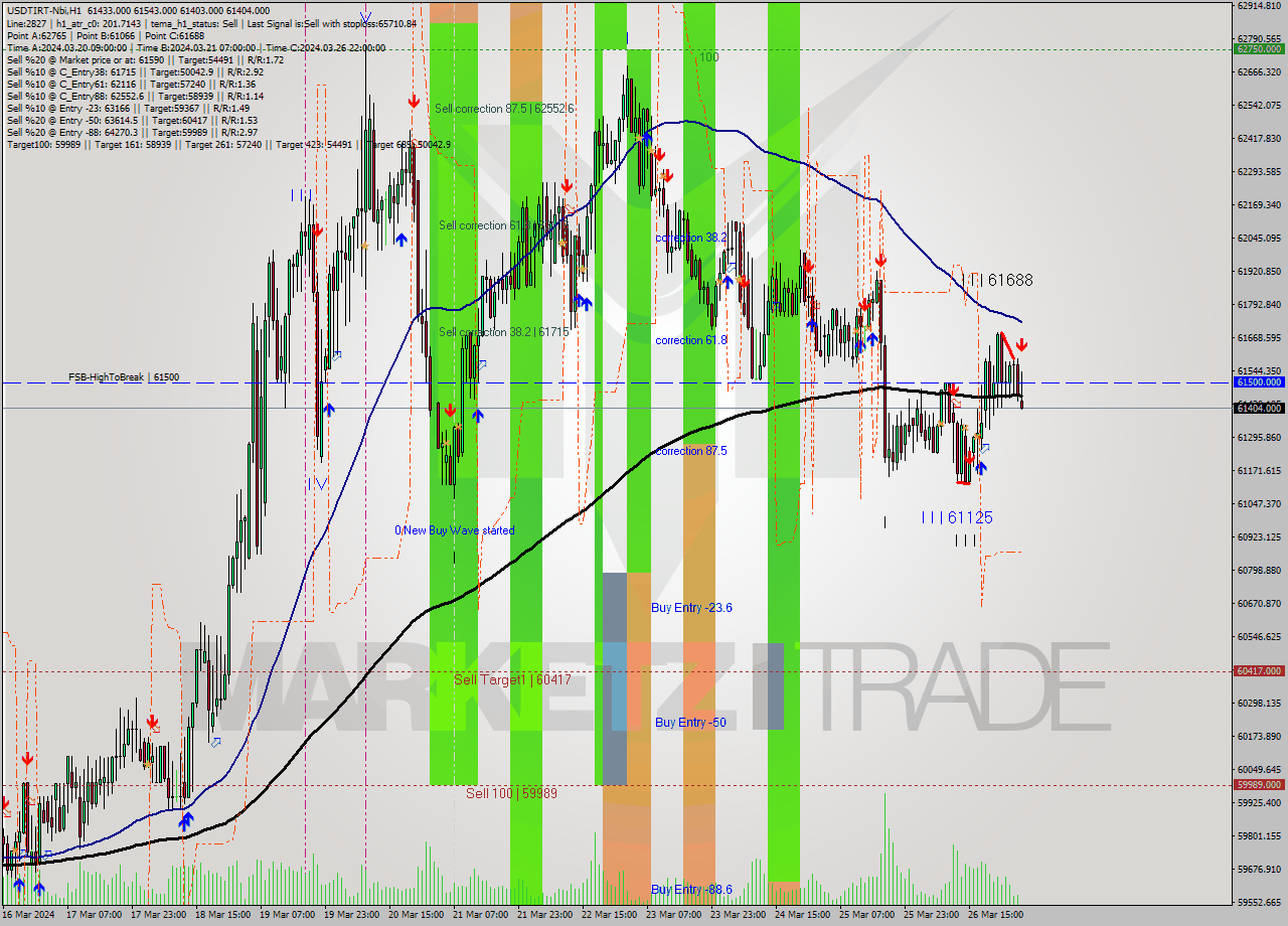 USDTIRT-Nbi MultiTimeframe analysis at date 2024.03.27 02:35
