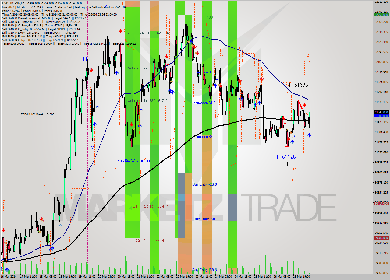 USDTIRT-Nbi MultiTimeframe analysis at date 2024.03.27 06:42