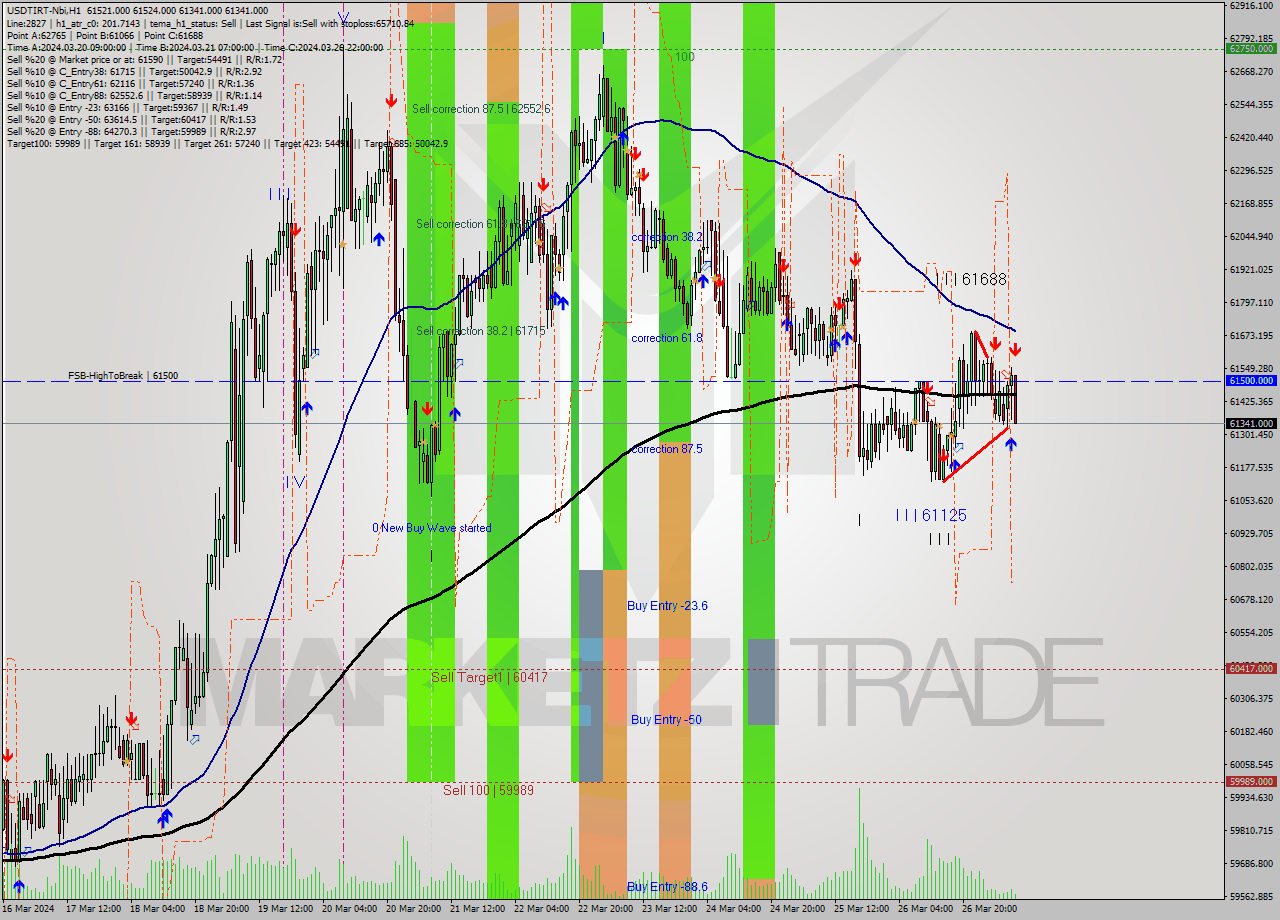 USDTIRT-Nbi MultiTimeframe analysis at date 2024.03.27 07:50