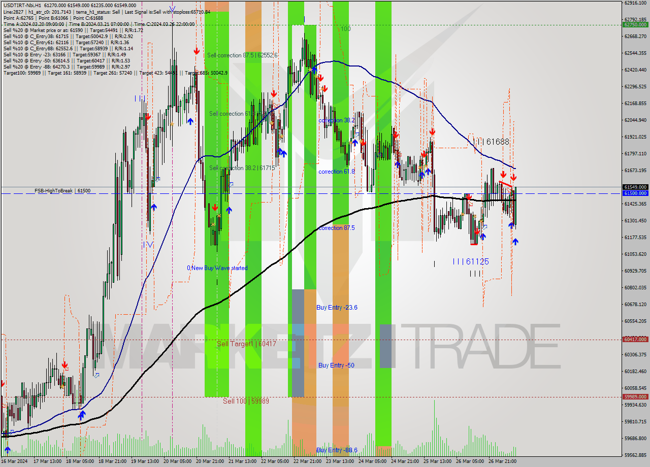 USDTIRT-Nbi MultiTimeframe analysis at date 2024.03.27 09:23