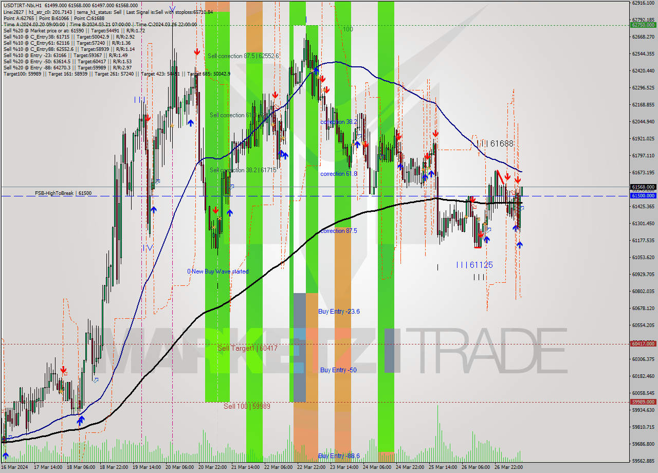 USDTIRT-Nbi MultiTimeframe analysis at date 2024.03.27 09:37