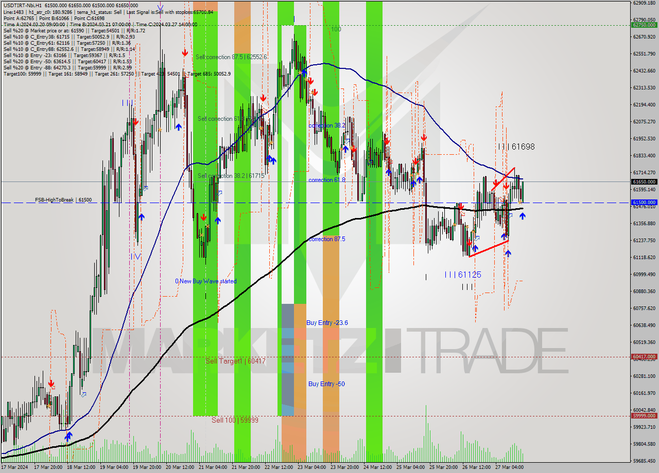 USDTIRT-Nbi MultiTimeframe analysis at date 2024.03.27 15:56