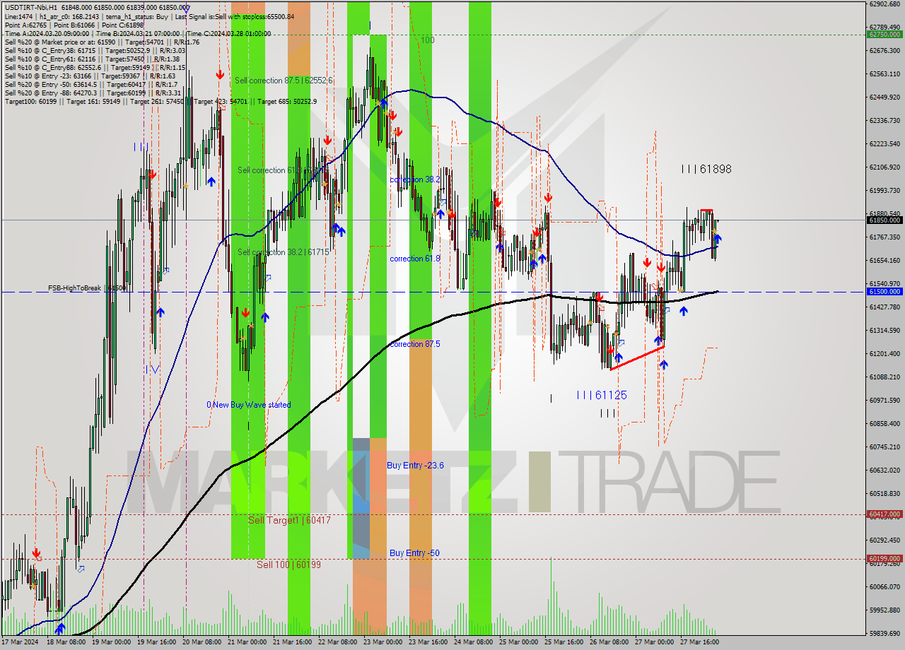 USDTIRT-Nbi MultiTimeframe analysis at date 2024.03.28 03:32