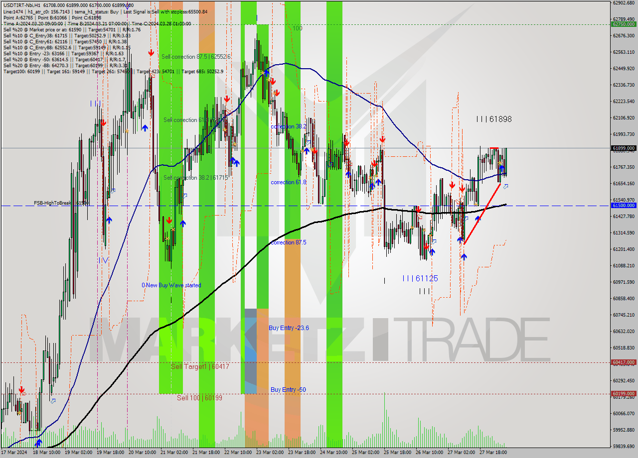 USDTIRT-Nbi MultiTimeframe analysis at date 2024.03.28 05:42