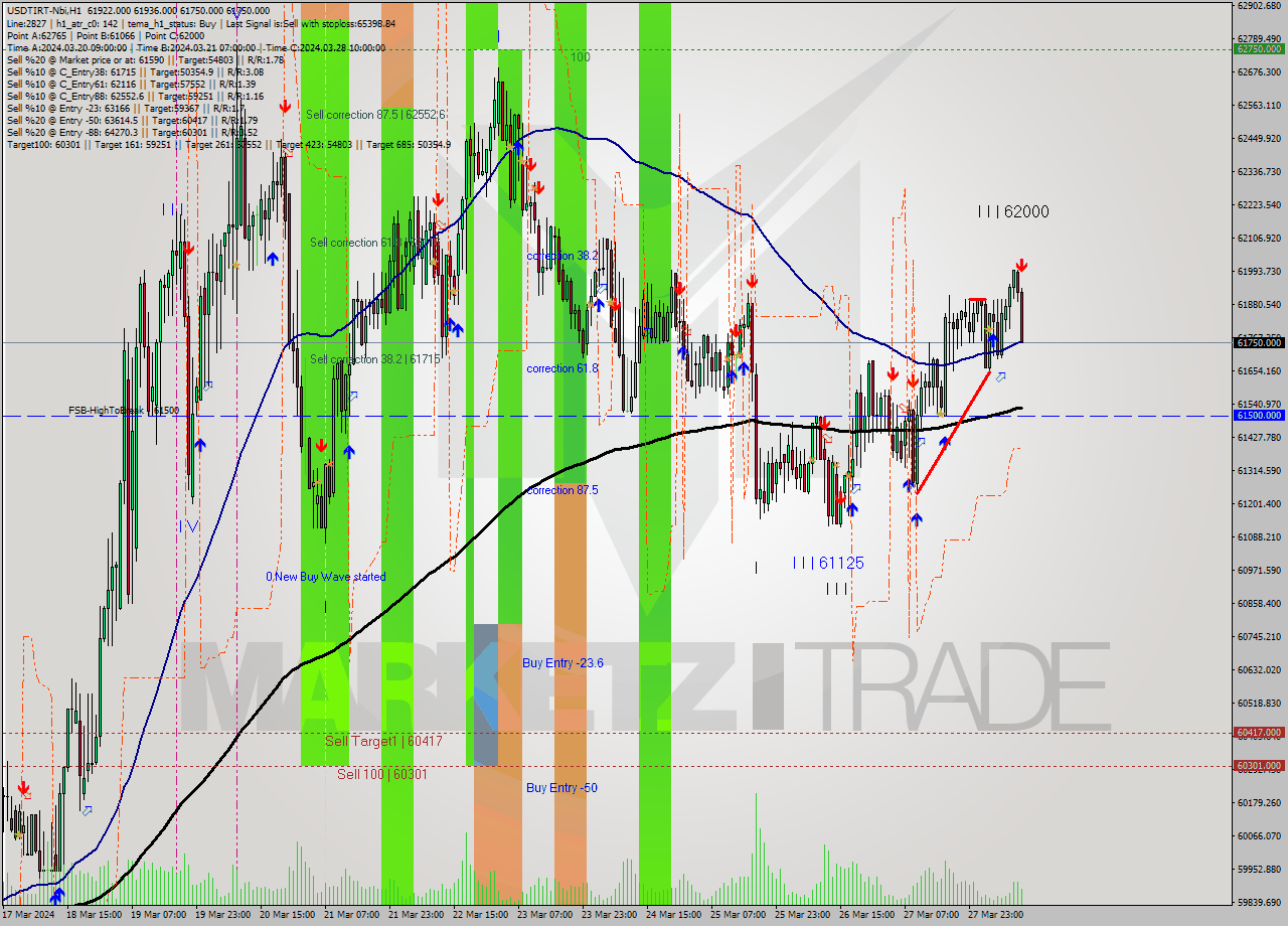 USDTIRT-Nbi MultiTimeframe analysis at date 2024.03.28 11:06