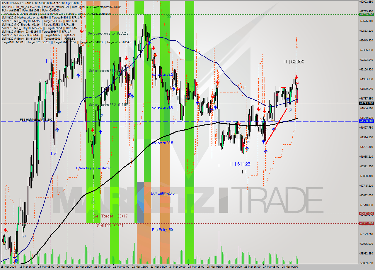 USDTIRT-Nbi MultiTimeframe analysis at date 2024.03.28 12:12