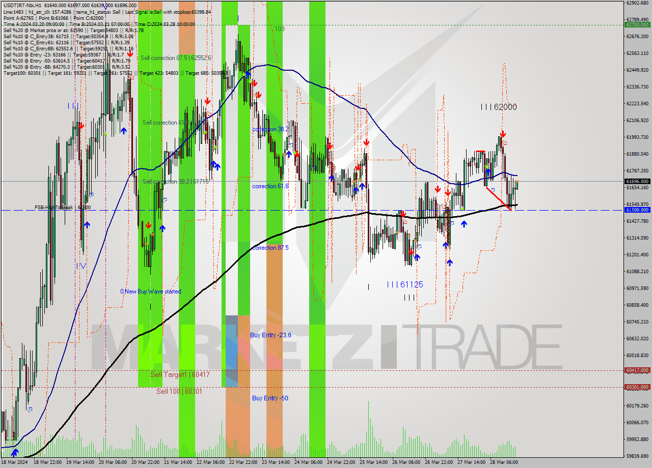 USDTIRT-Nbi MultiTimeframe analysis at date 2024.03.28 17:30