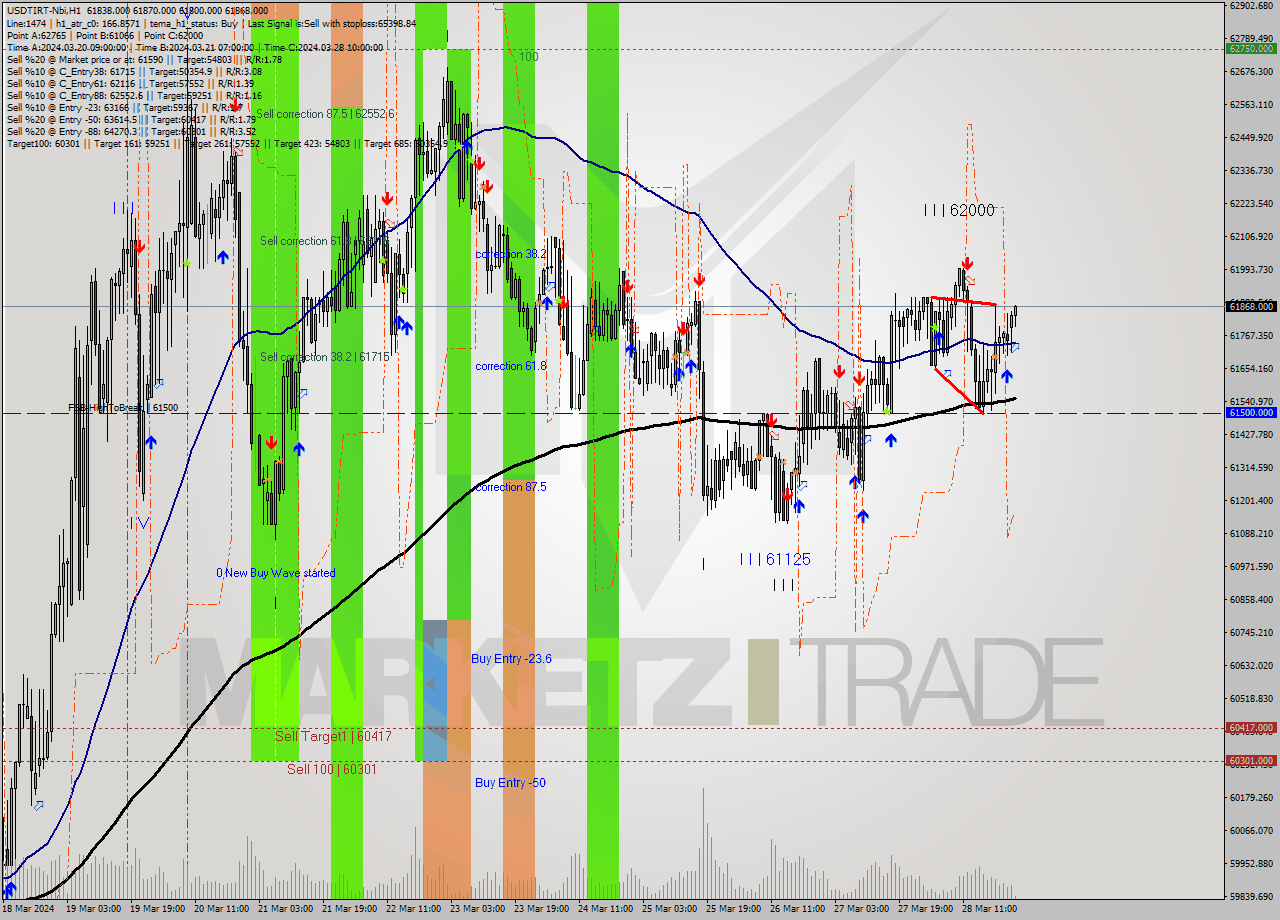 USDTIRT-Nbi MultiTimeframe analysis at date 2024.03.28 22:31