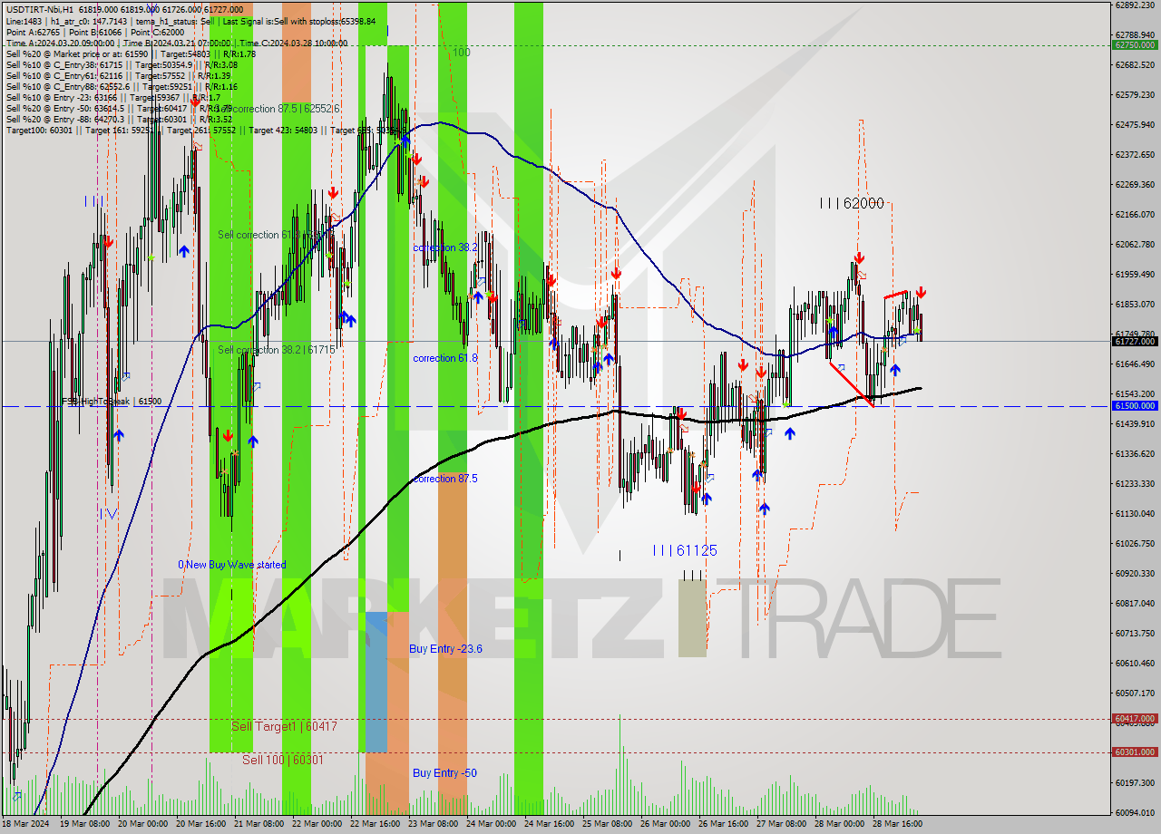 USDTIRT-Nbi MultiTimeframe analysis at date 2024.03.29 03:35