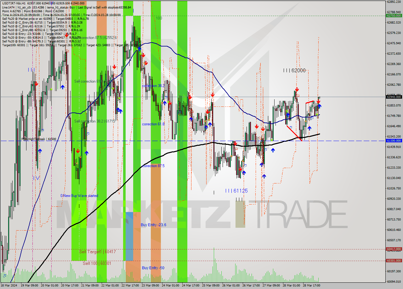 USDTIRT-Nbi MultiTimeframe analysis at date 2024.03.29 04:30