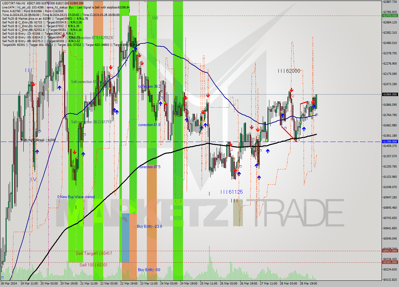 USDTIRT-Nbi MultiTimeframe analysis at date 2024.03.29 06:51