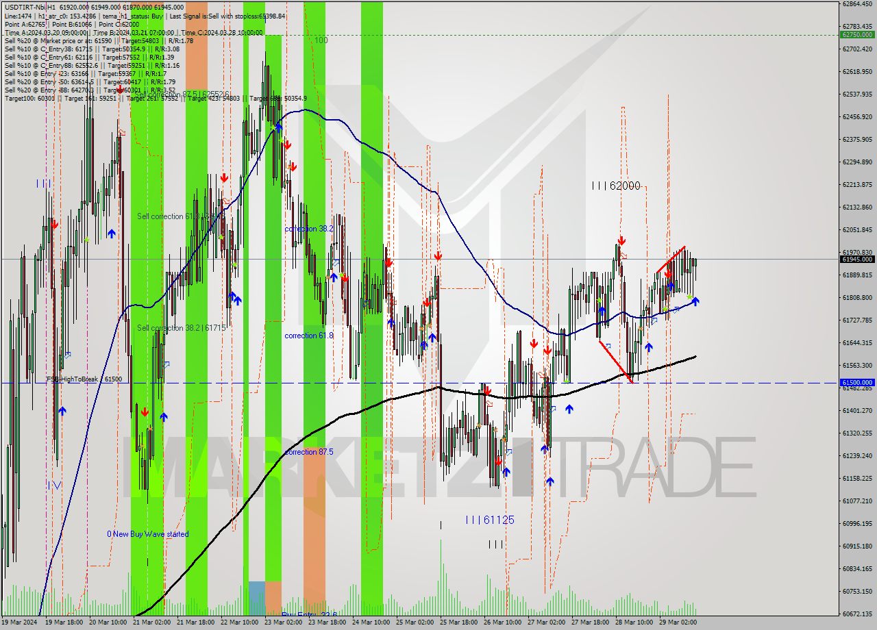 USDTIRT-Nbi MultiTimeframe analysis at date 2024.03.29 14:02