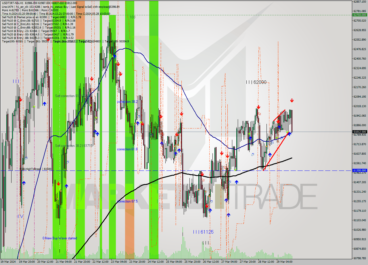 USDTIRT-Nbi MultiTimeframe analysis at date 2024.03.29 16:17