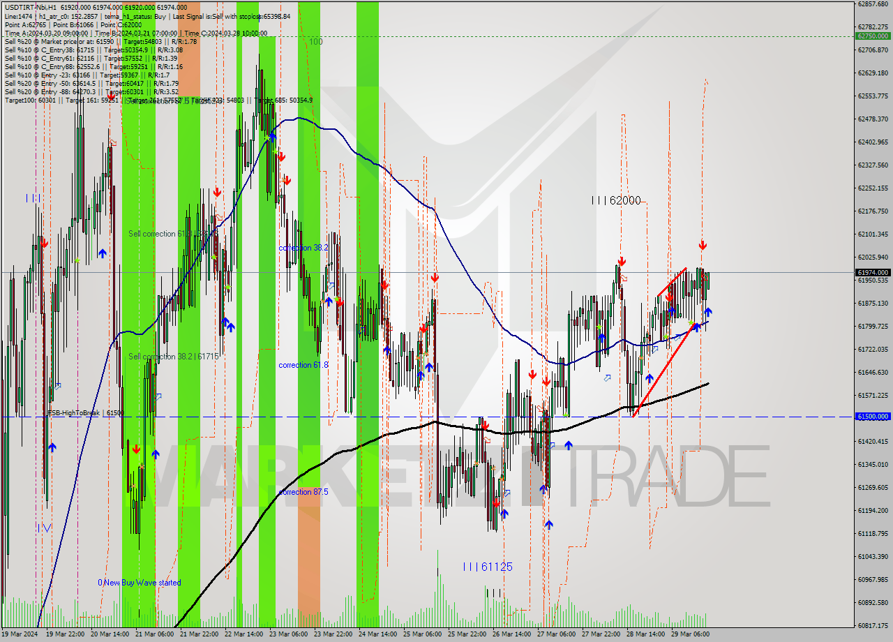 USDTIRT-Nbi MultiTimeframe analysis at date 2024.03.29 17:30