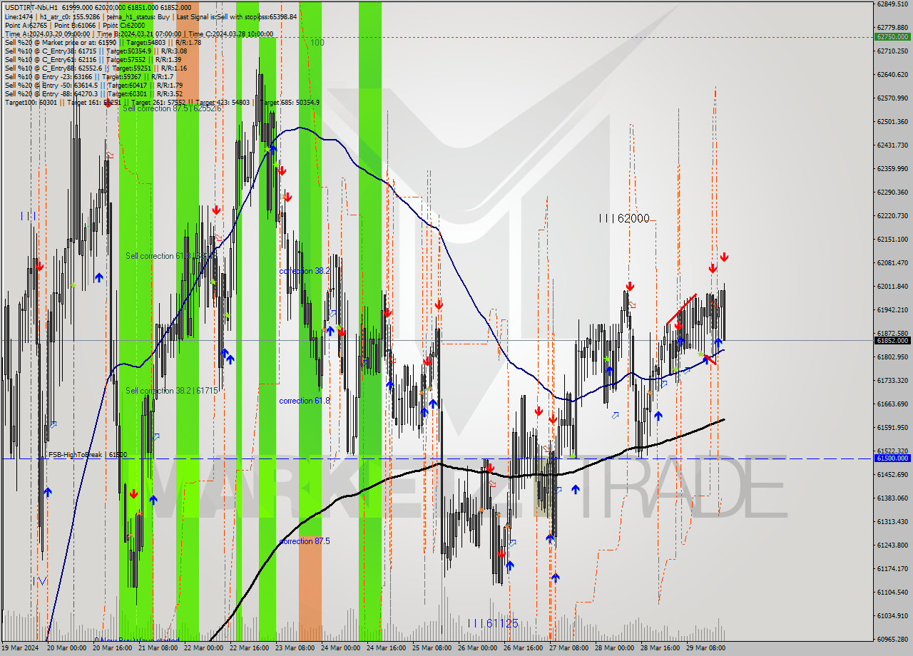 USDTIRT-Nbi MultiTimeframe analysis at date 2024.03.29 20:11