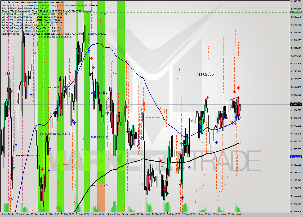 USDTIRT-Nbi MultiTimeframe analysis at date 2024.03.29 21:46