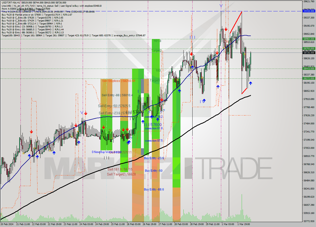 USDTIRT-Nbi MultiTimeframe analysis at date 2024.03.02 07:00