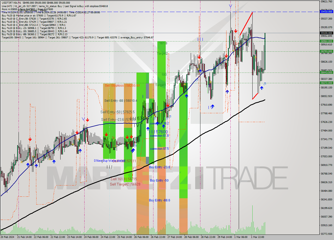 USDTIRT-Nbi MultiTimeframe analysis at date 2024.03.02 10:27