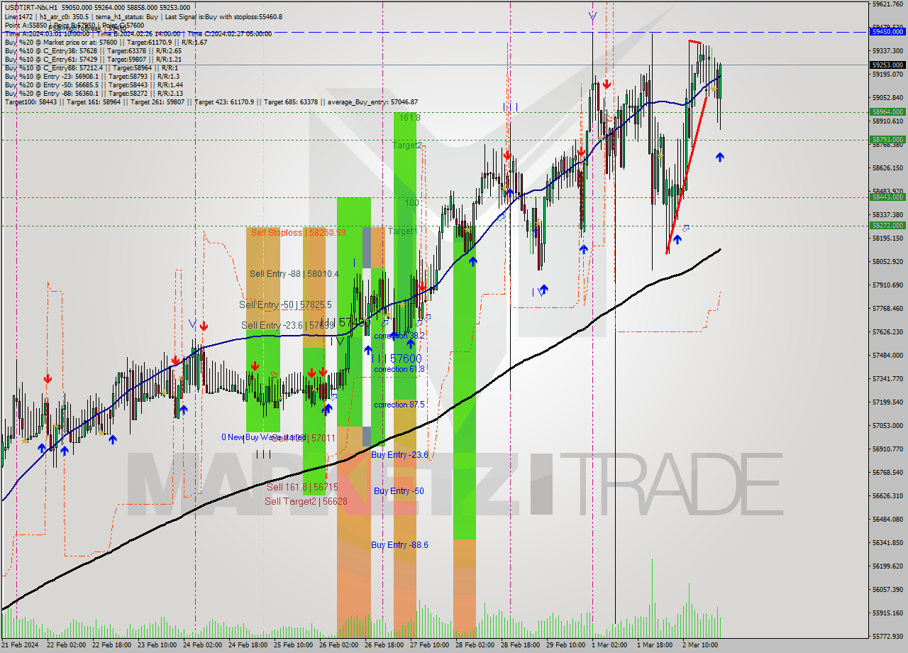 USDTIRT-Nbi MultiTimeframe analysis at date 2024.03.02 22:28