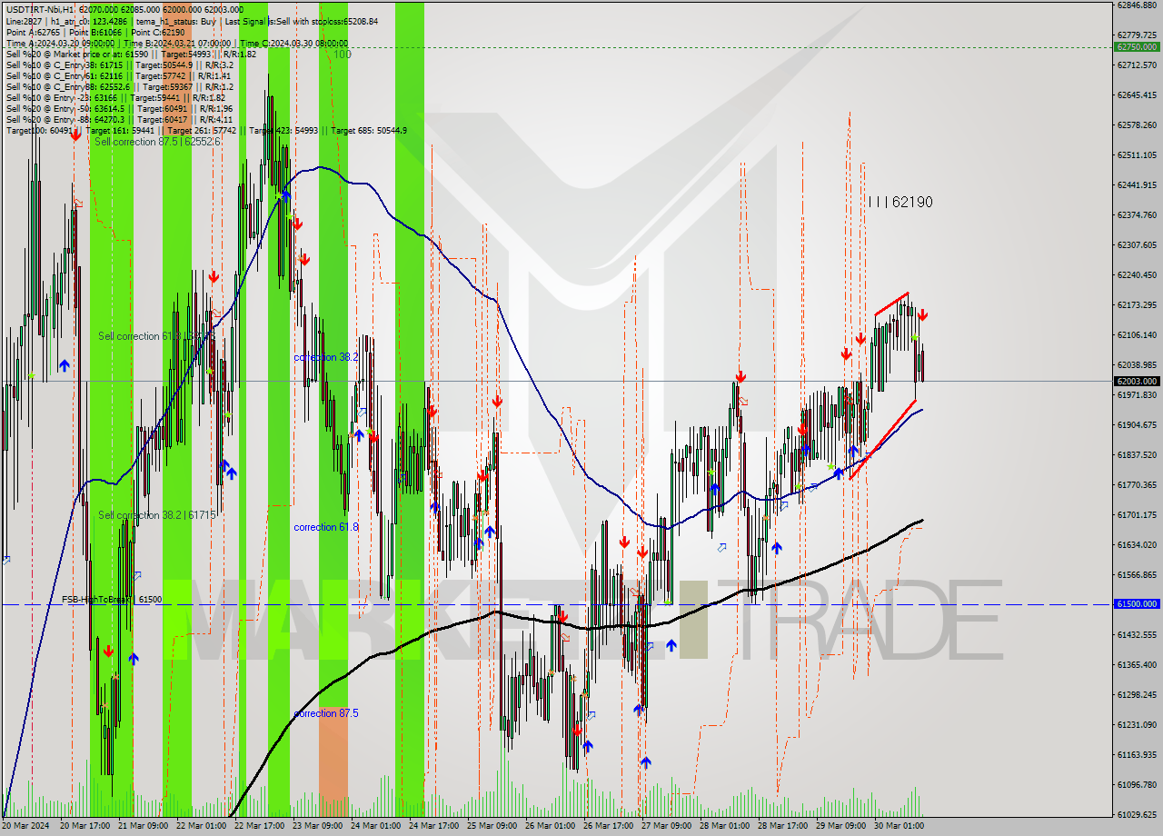 USDTIRT-Nbi MultiTimeframe analysis at date 2024.03.30 12:32