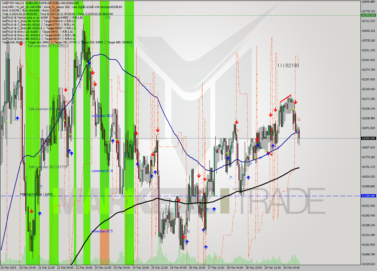 USDTIRT-Nbi MultiTimeframe analysis at date 2024.03.30 16:11