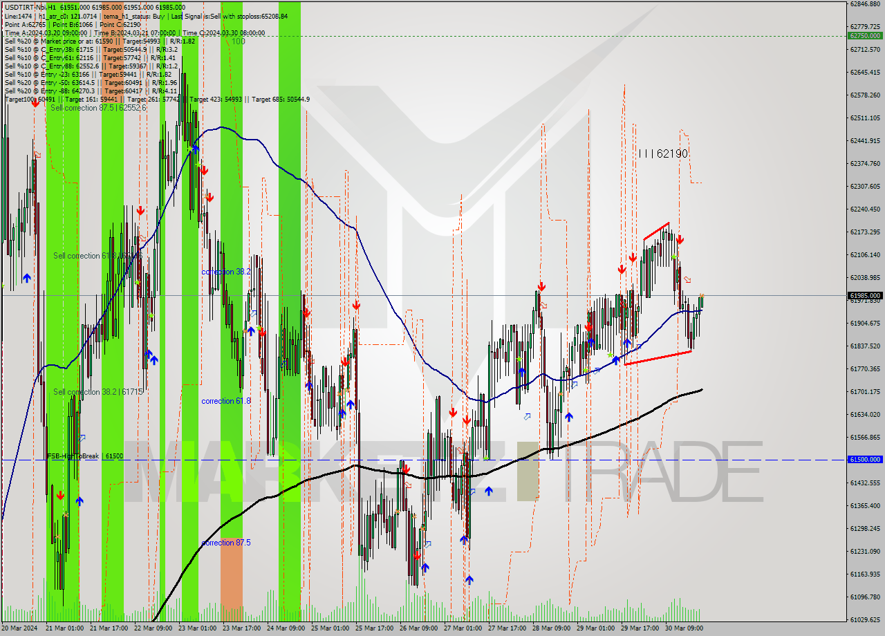 USDTIRT-Nbi MultiTimeframe analysis at date 2024.03.30 20:30