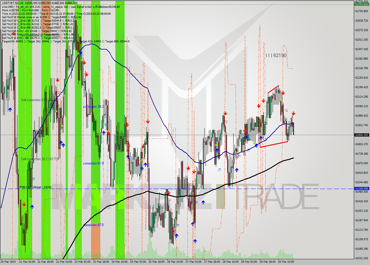 USDTIRT-Nbi MultiTimeframe analysis at date 2024.03.30 21:43