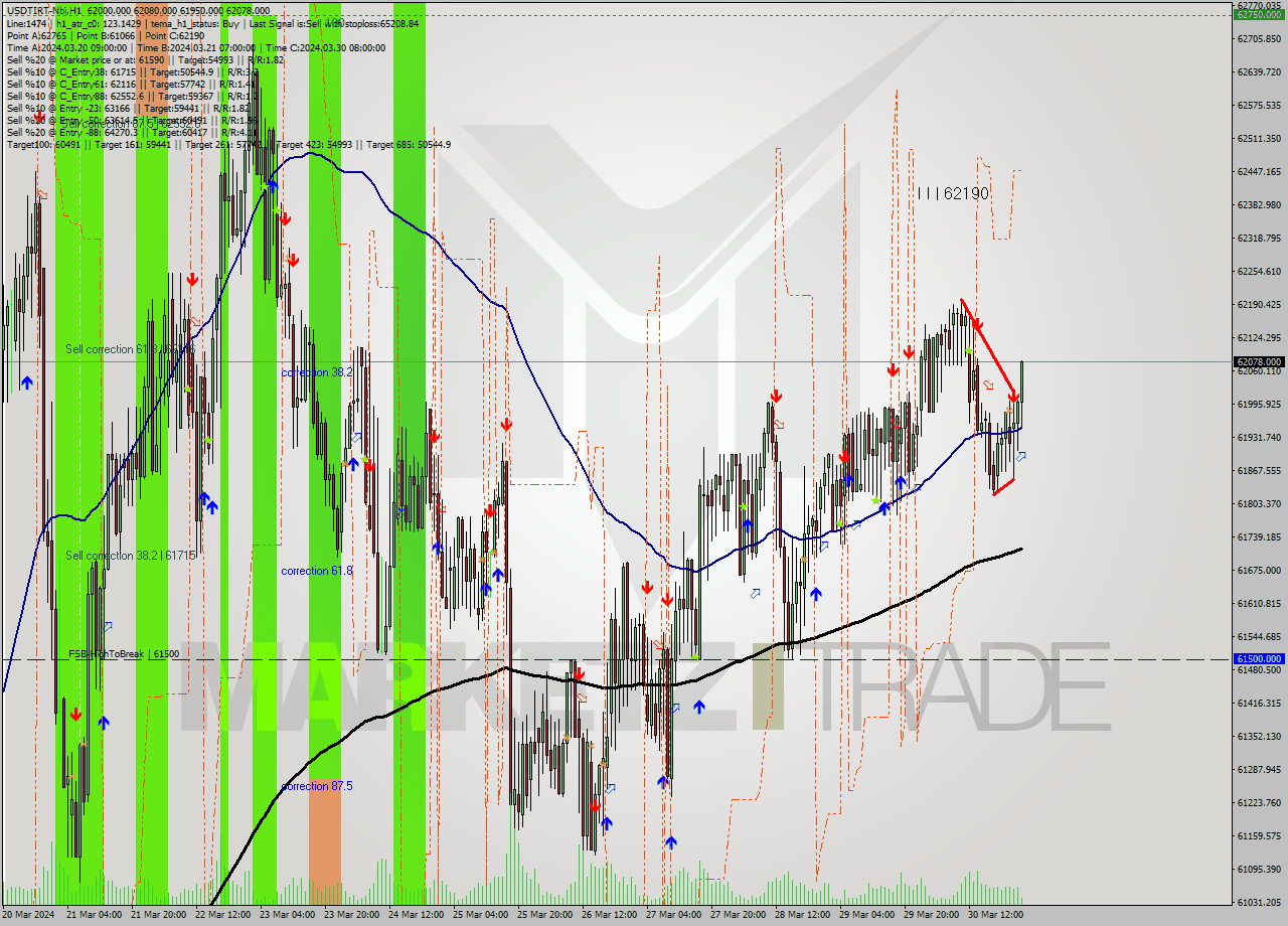 USDTIRT-Nbi MultiTimeframe analysis at date 2024.03.30 23:52