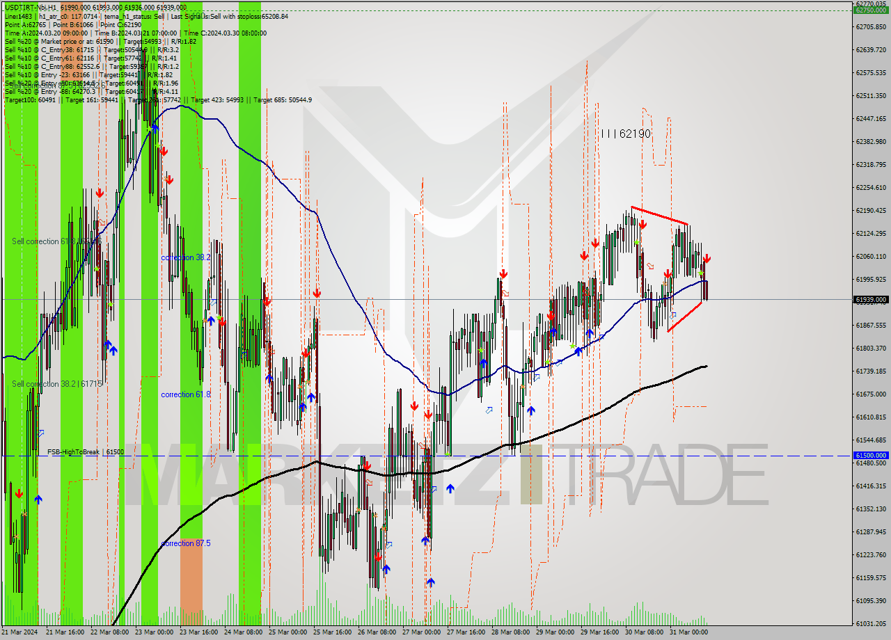 USDTIRT-Nbi MultiTimeframe analysis at date 2024.03.31 12:50