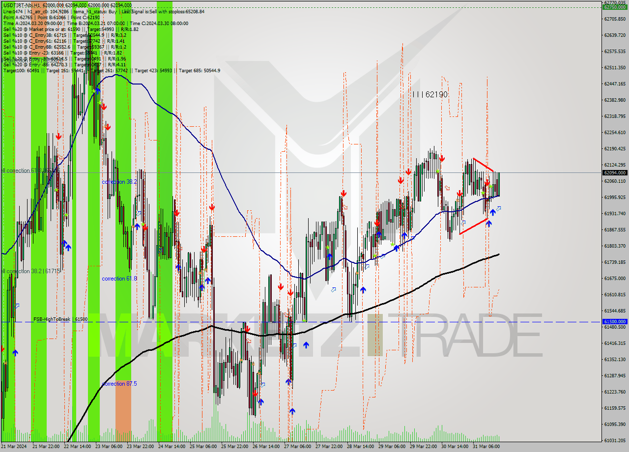 USDTIRT-Nbi MultiTimeframe analysis at date 2024.03.31 19:05