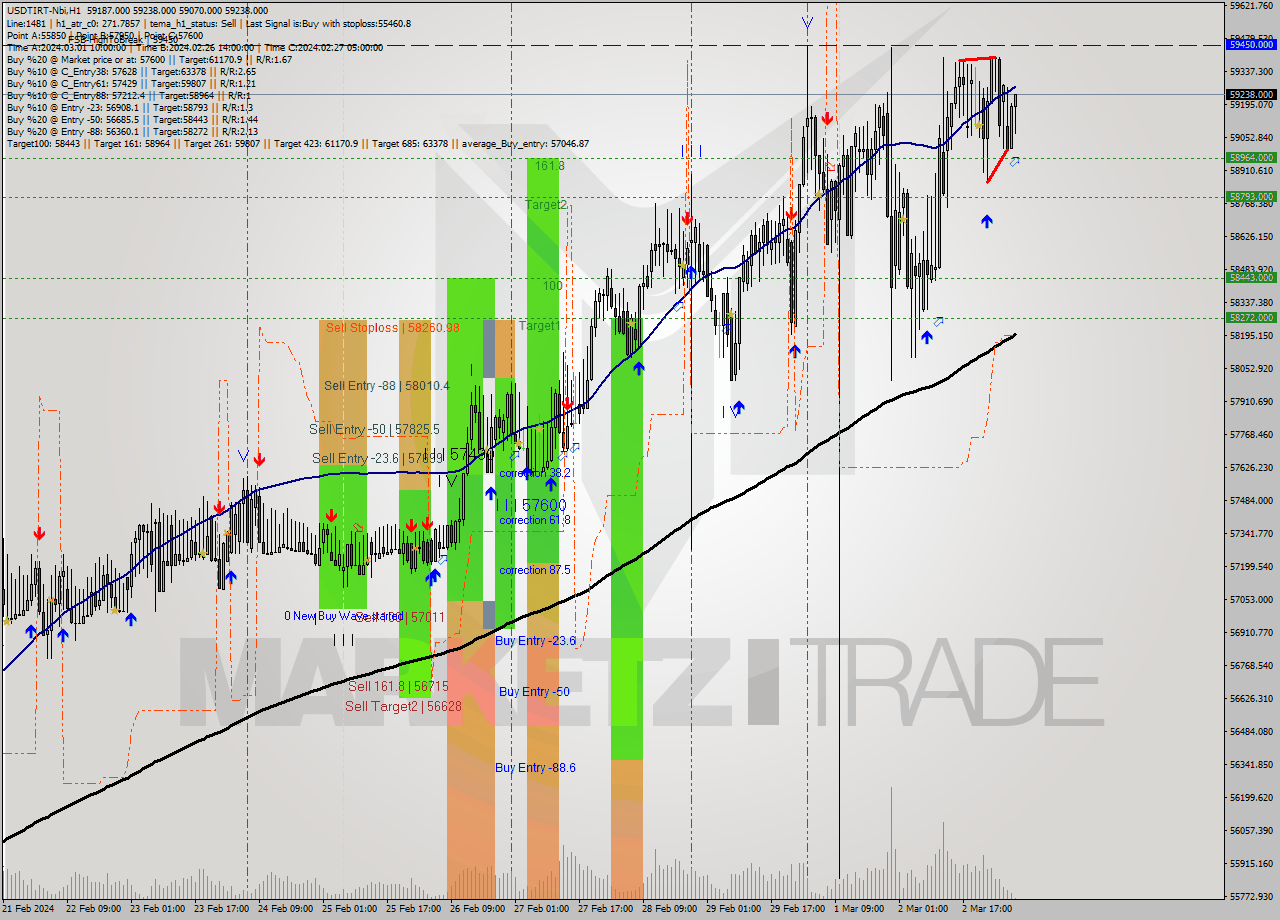 USDTIRT-Nbi MultiTimeframe analysis at date 2024.03.03 04:36