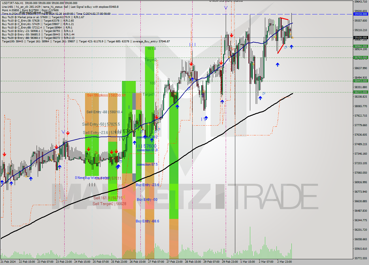 USDTIRT-Nbi MultiTimeframe analysis at date 2024.03.03 10:30