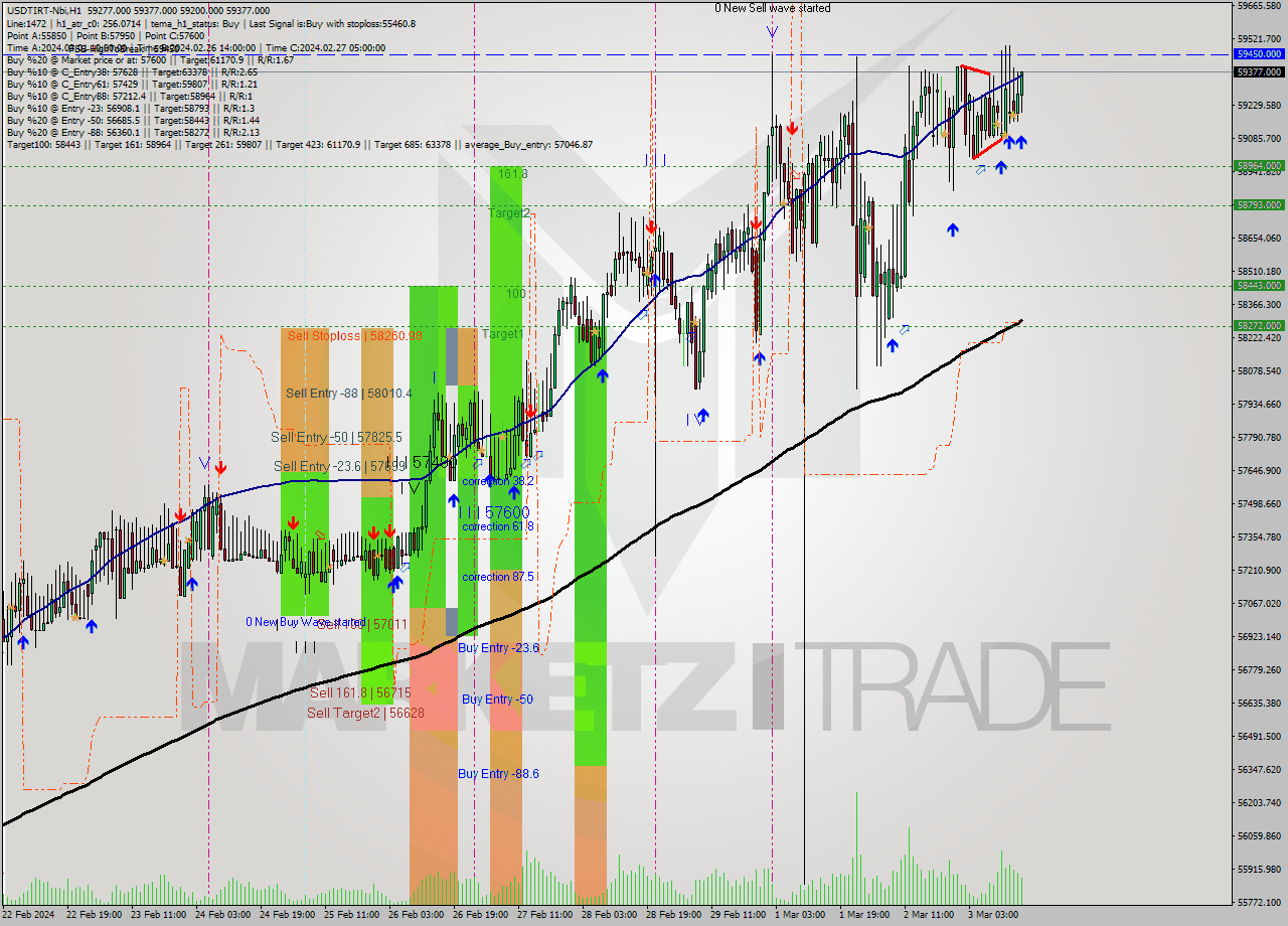 USDTIRT-Nbi MultiTimeframe analysis at date 2024.03.03 15:28