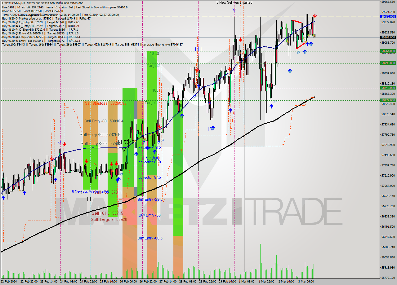USDTIRT-Nbi MultiTimeframe analysis at date 2024.03.03 17:34