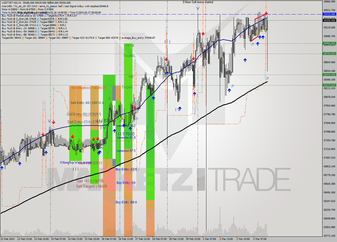 USDTIRT-Nbi MultiTimeframe analysis at date 2024.03.03 19:10
