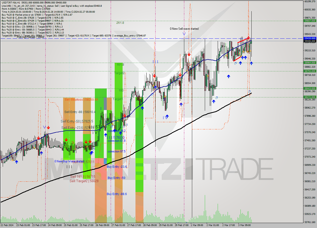 USDTIRT-Nbi MultiTimeframe analysis at date 2024.03.03 20:35