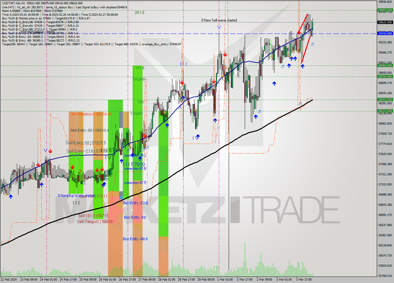 USDTIRT-Nbi MultiTimeframe analysis at date 2024.03.04 05:25
