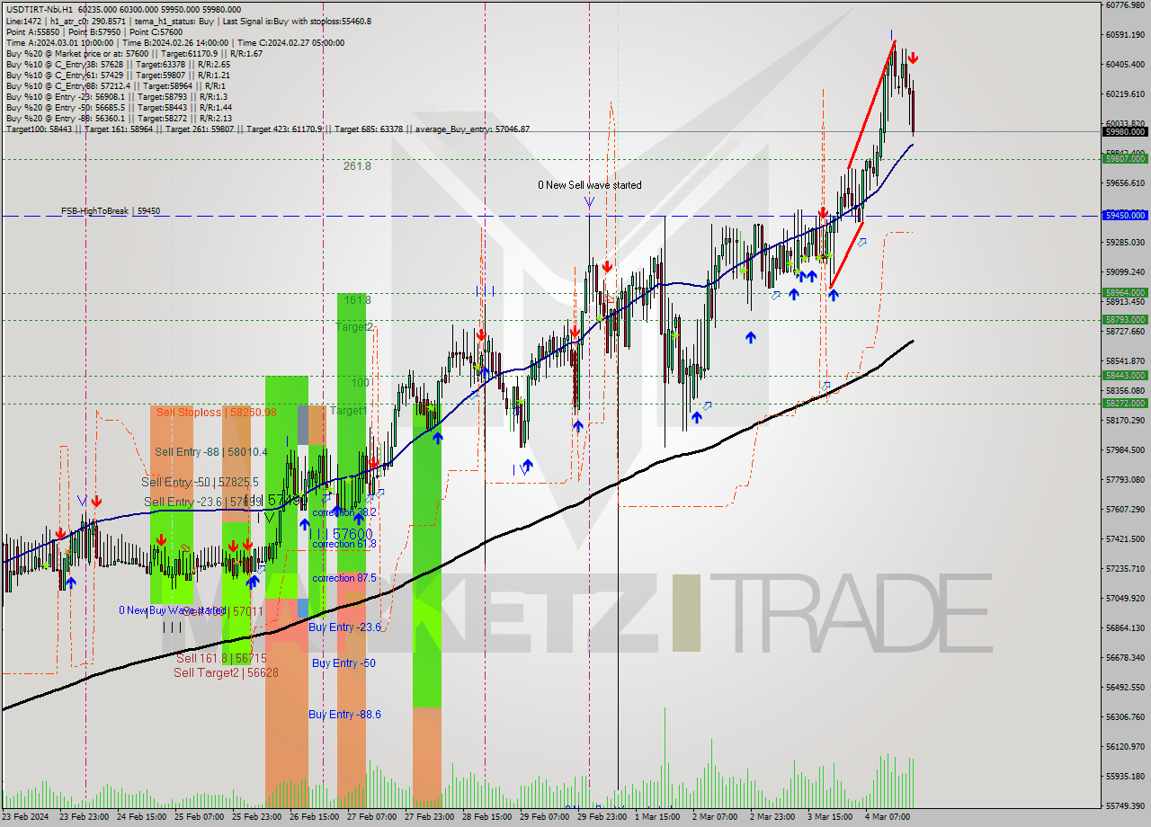 USDTIRT-Nbi MultiTimeframe analysis at date 2024.03.04 19:24